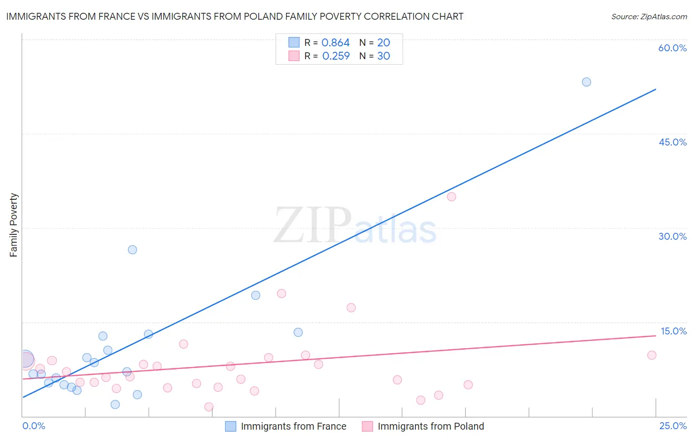 Immigrants from France vs Immigrants from Poland Family Poverty