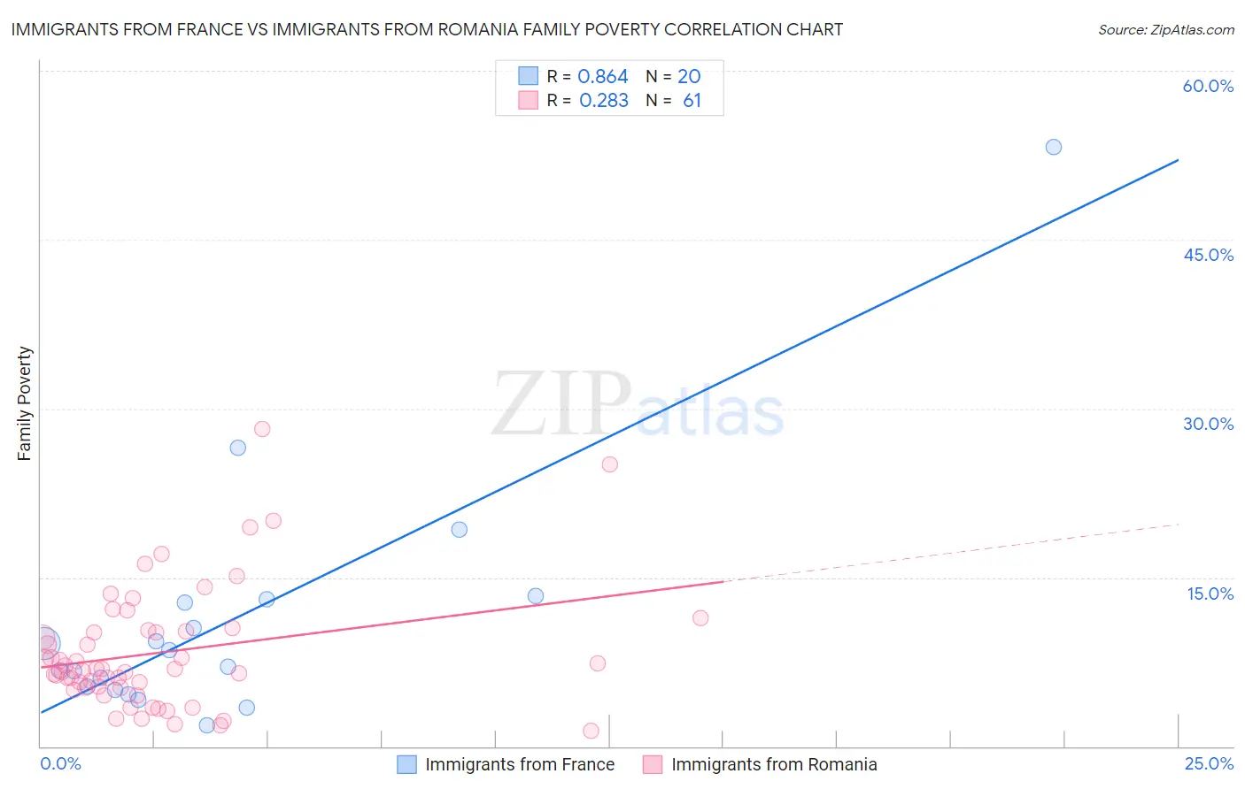 Immigrants from France vs Immigrants from Romania Family Poverty