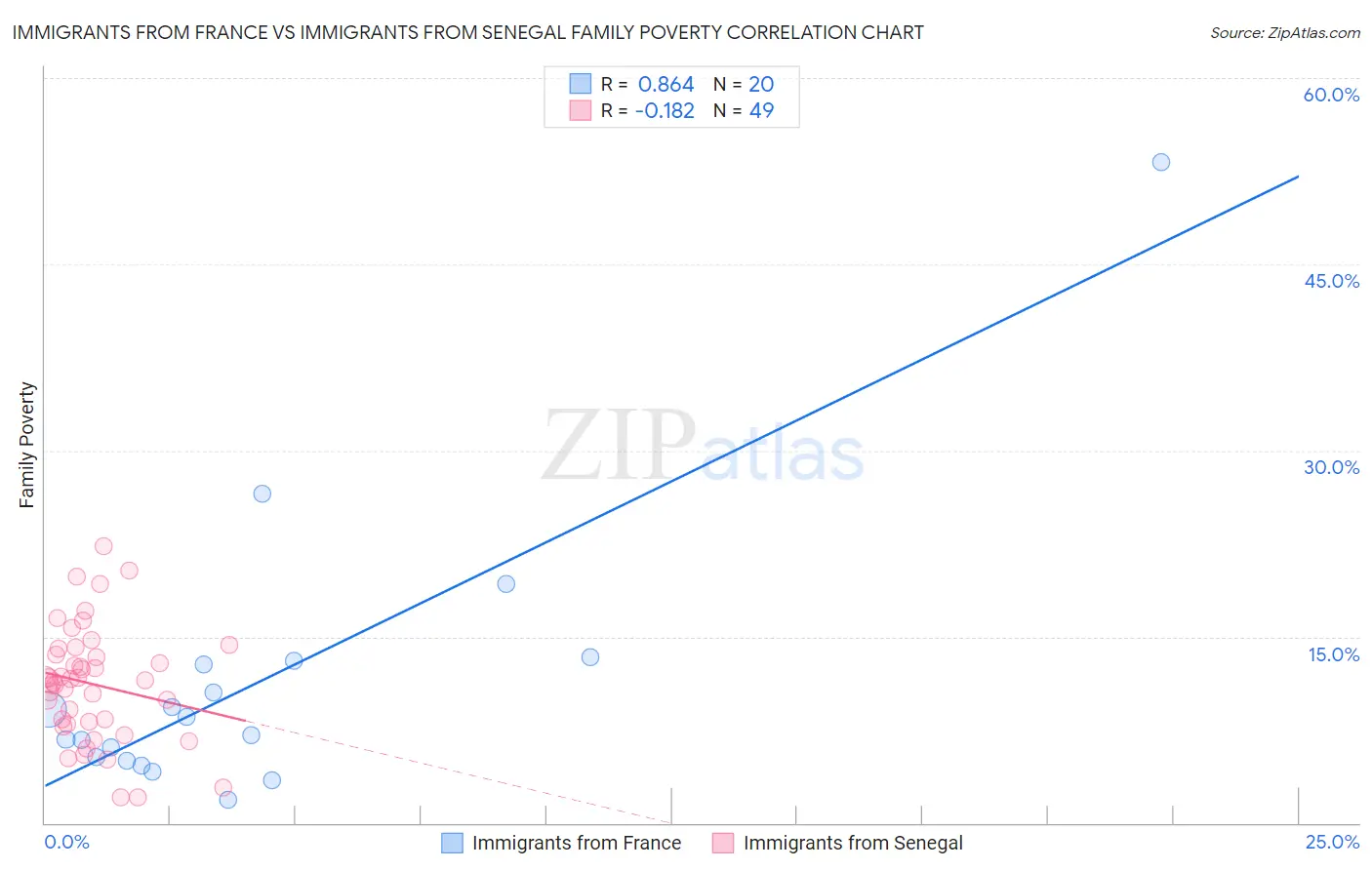 Immigrants from France vs Immigrants from Senegal Family Poverty