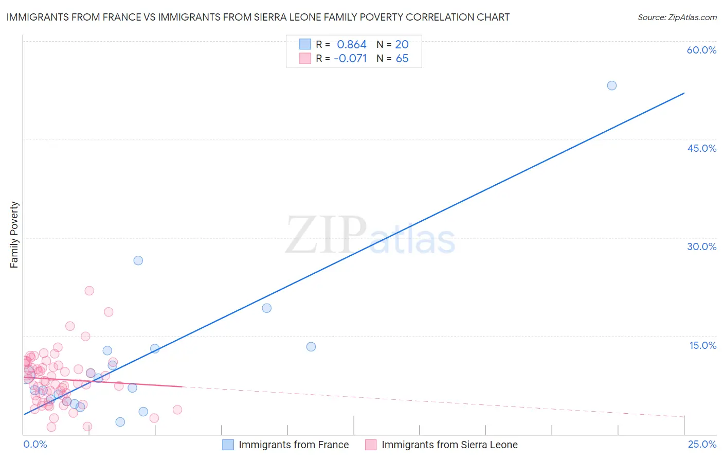 Immigrants from France vs Immigrants from Sierra Leone Family Poverty