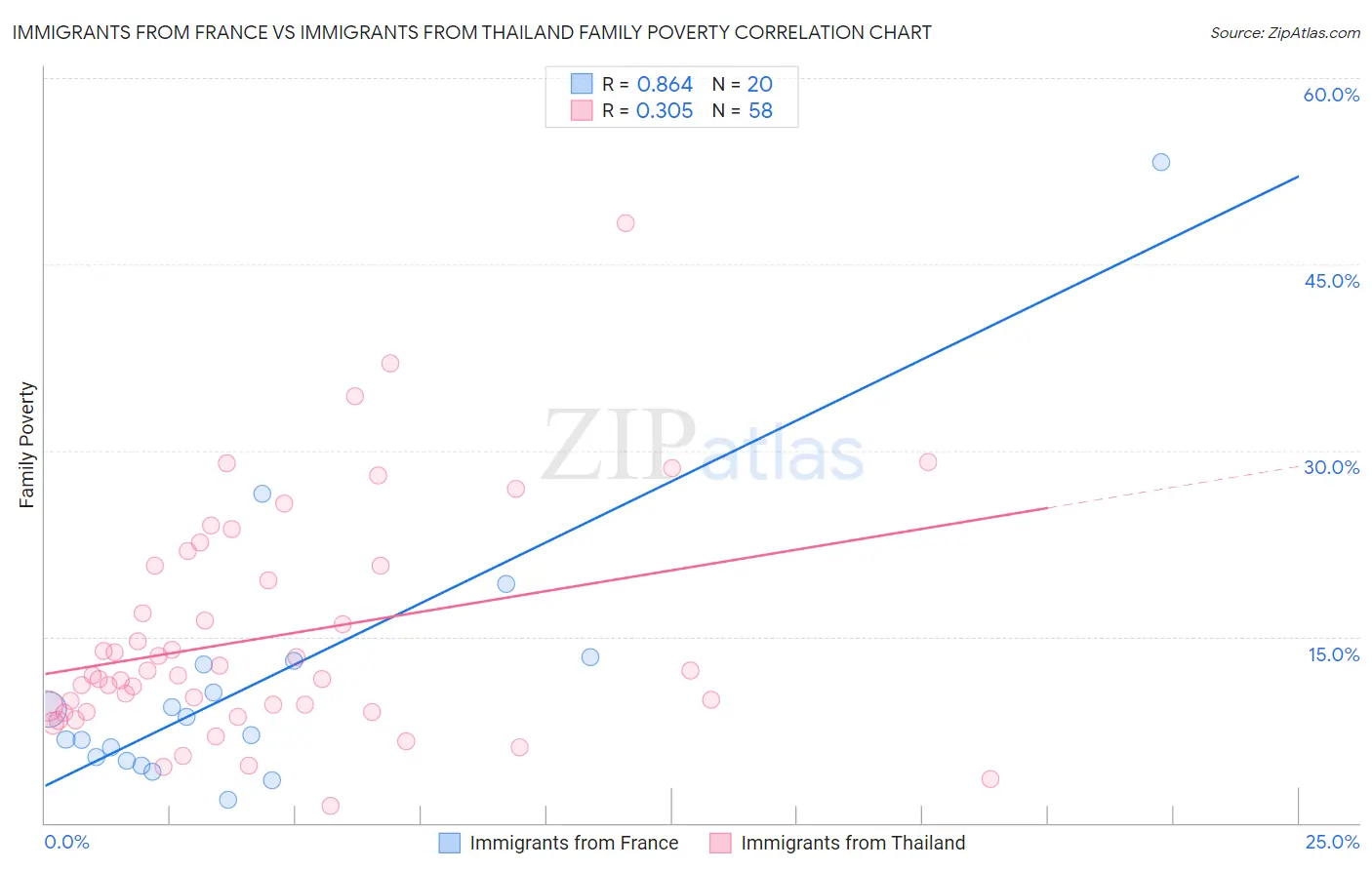 Immigrants from France vs Immigrants from Thailand Family Poverty