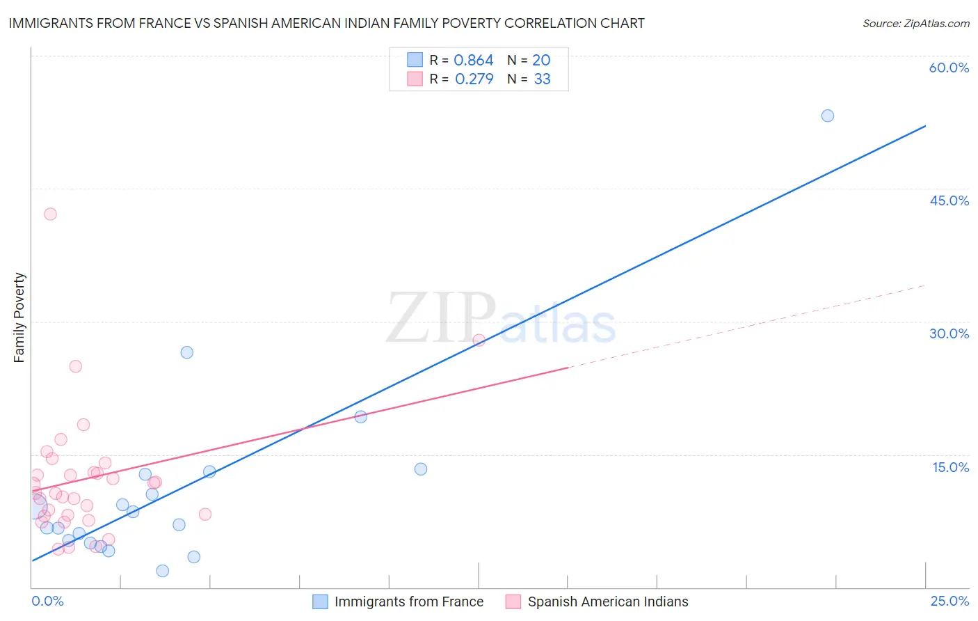 Immigrants from France vs Spanish American Indian Family Poverty