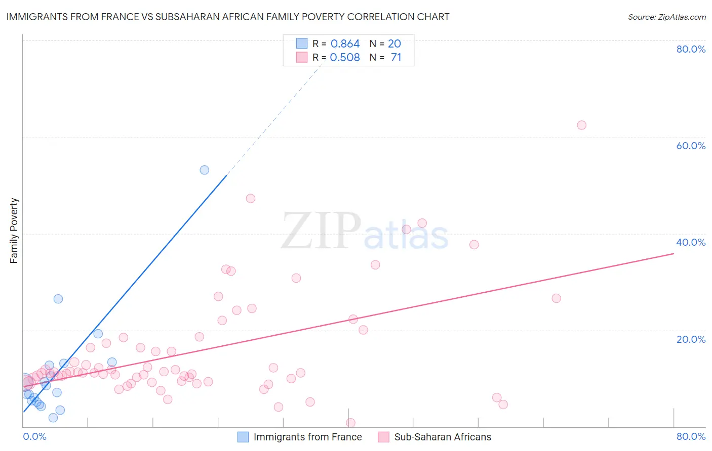 Immigrants from France vs Subsaharan African Family Poverty