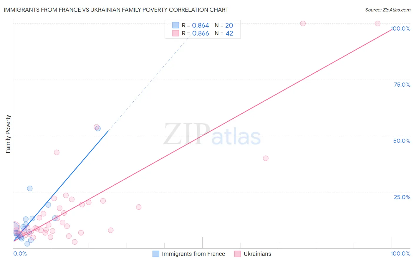 Immigrants from France vs Ukrainian Family Poverty