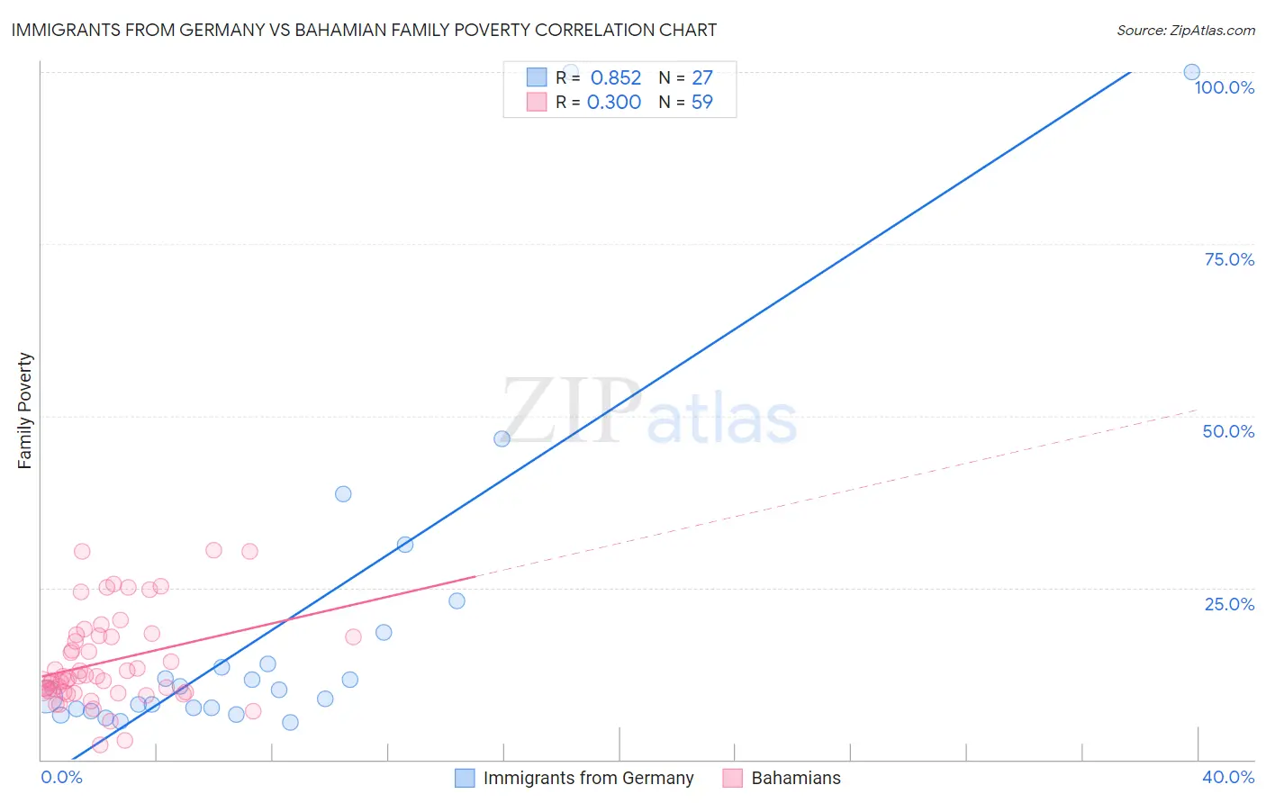 Immigrants from Germany vs Bahamian Family Poverty