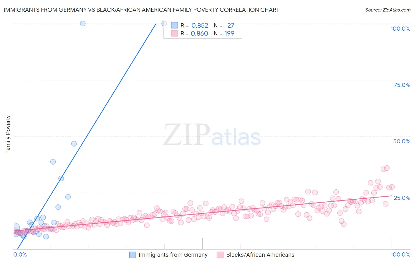 Immigrants from Germany vs Black/African American Family Poverty