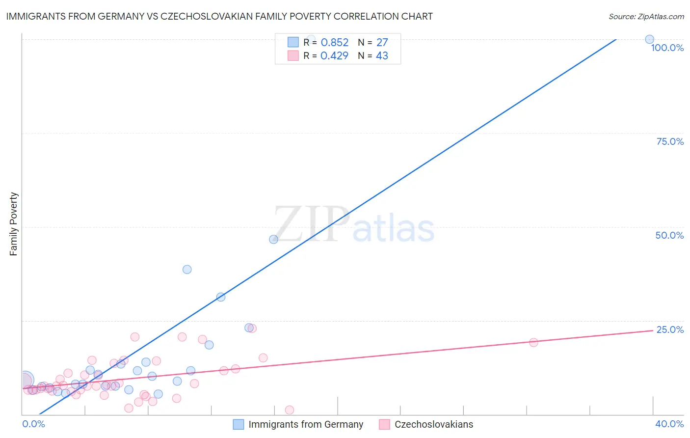 Immigrants from Germany vs Czechoslovakian Family Poverty