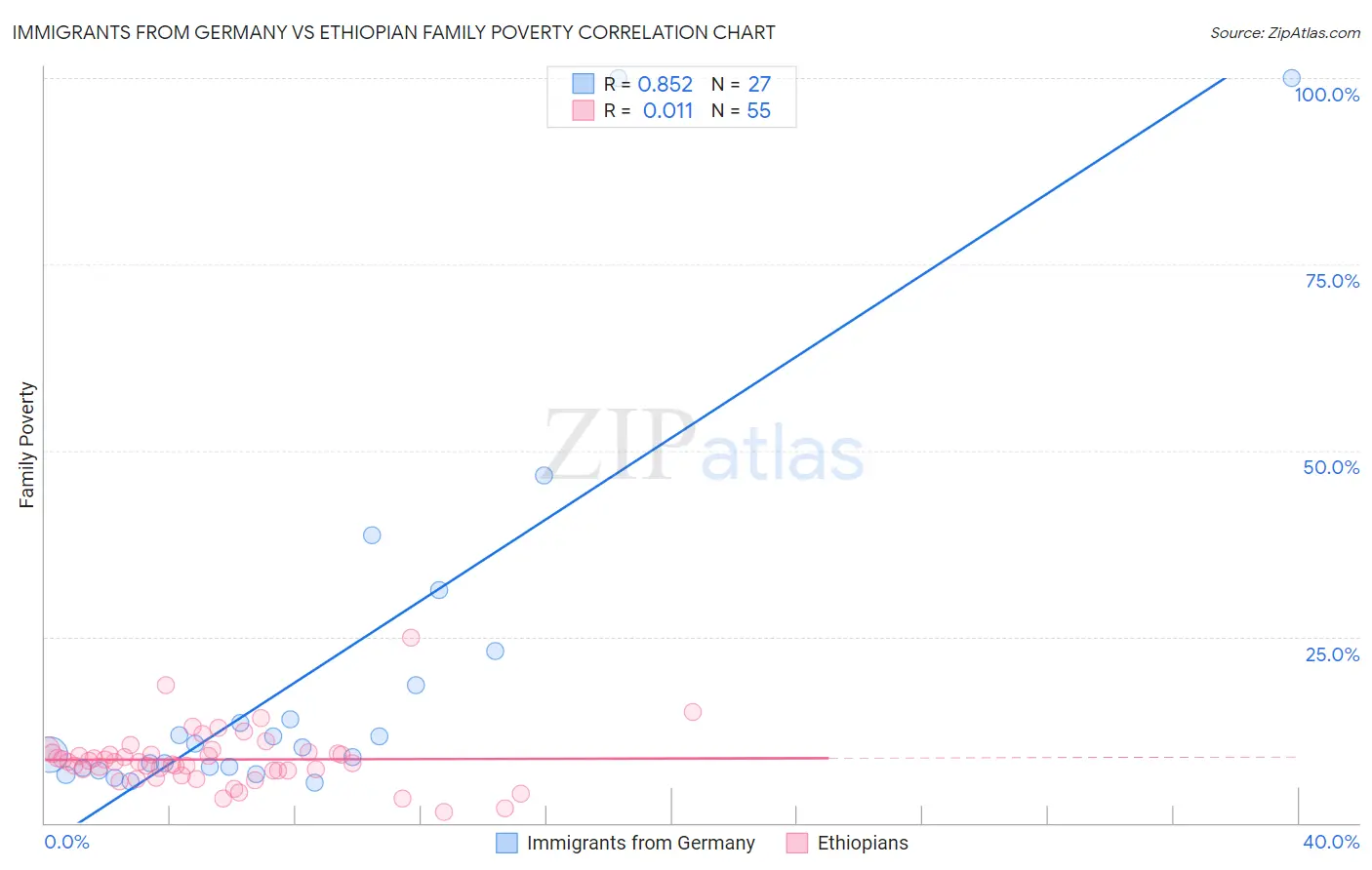 Immigrants from Germany vs Ethiopian Family Poverty