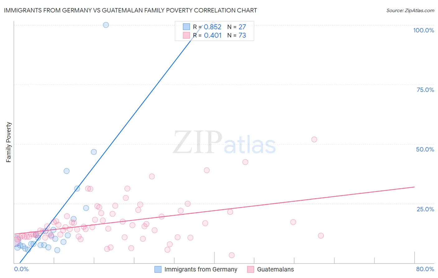 Immigrants from Germany vs Guatemalan Family Poverty