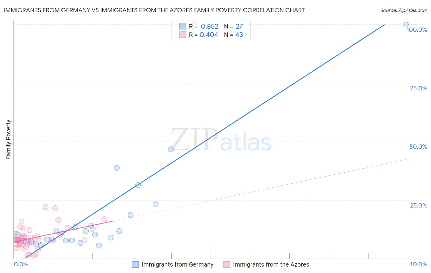 Immigrants from Germany vs Immigrants from the Azores Family Poverty