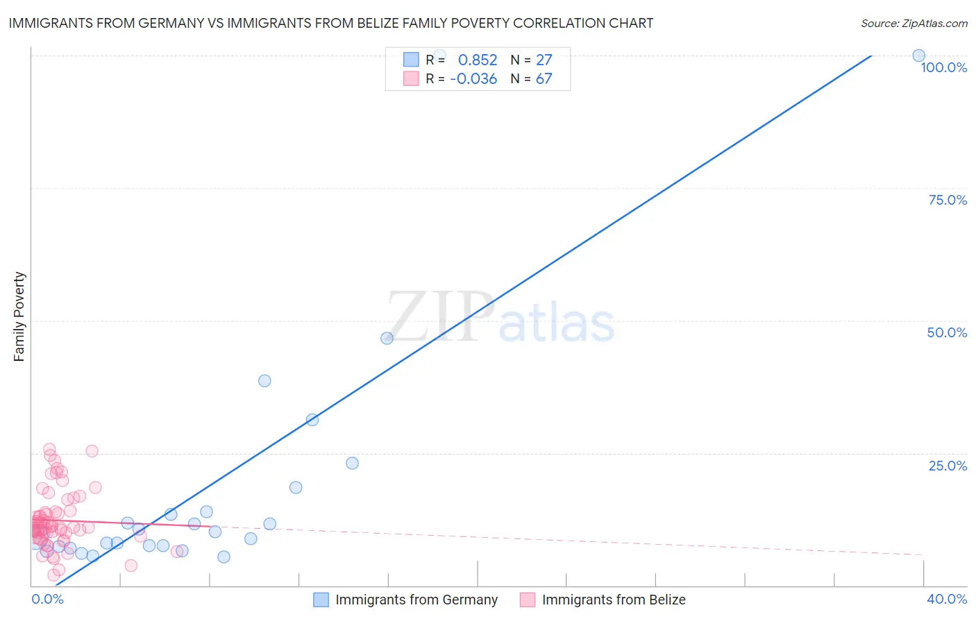 Immigrants from Germany vs Immigrants from Belize Family Poverty