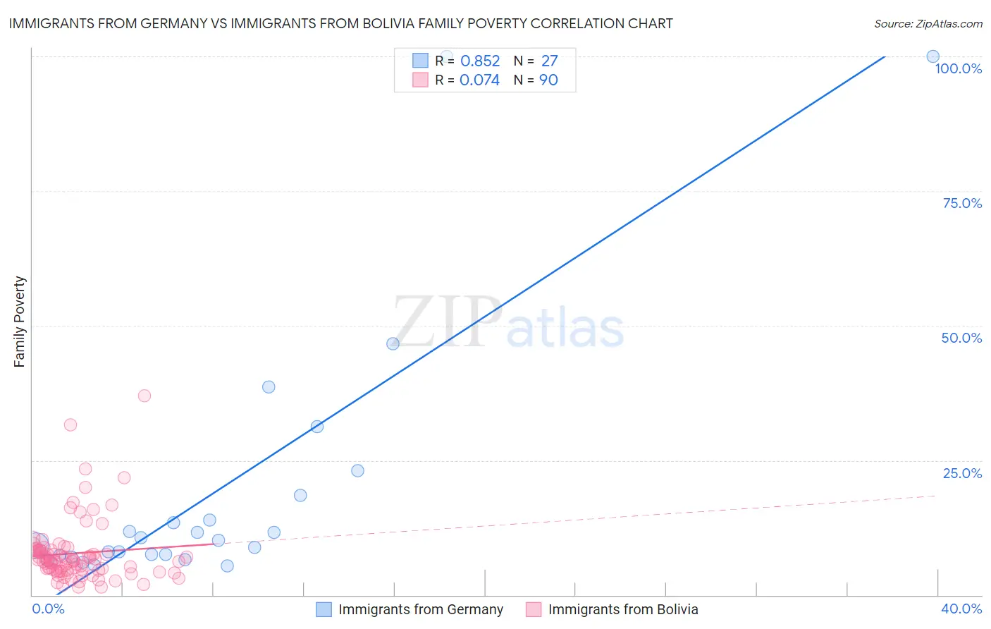 Immigrants from Germany vs Immigrants from Bolivia Family Poverty