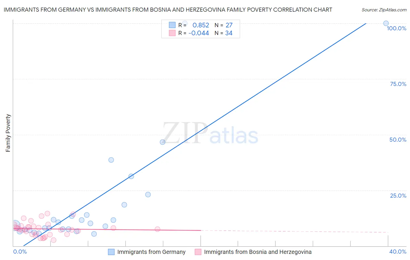 Immigrants from Germany vs Immigrants from Bosnia and Herzegovina Family Poverty