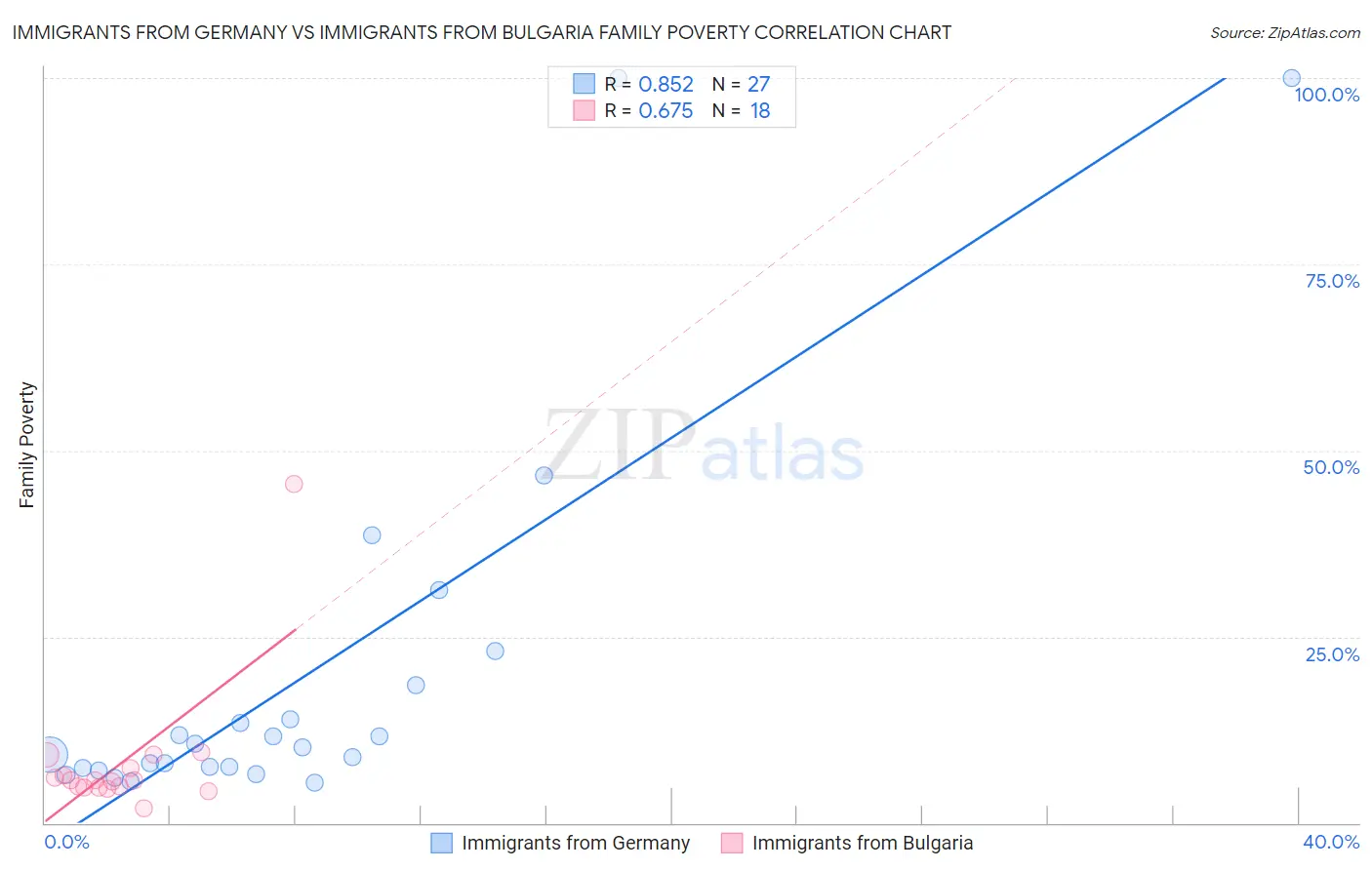 Immigrants from Germany vs Immigrants from Bulgaria Family Poverty