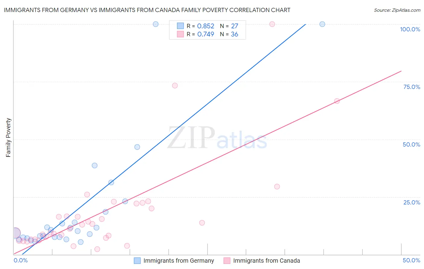 Immigrants from Germany vs Immigrants from Canada Family Poverty