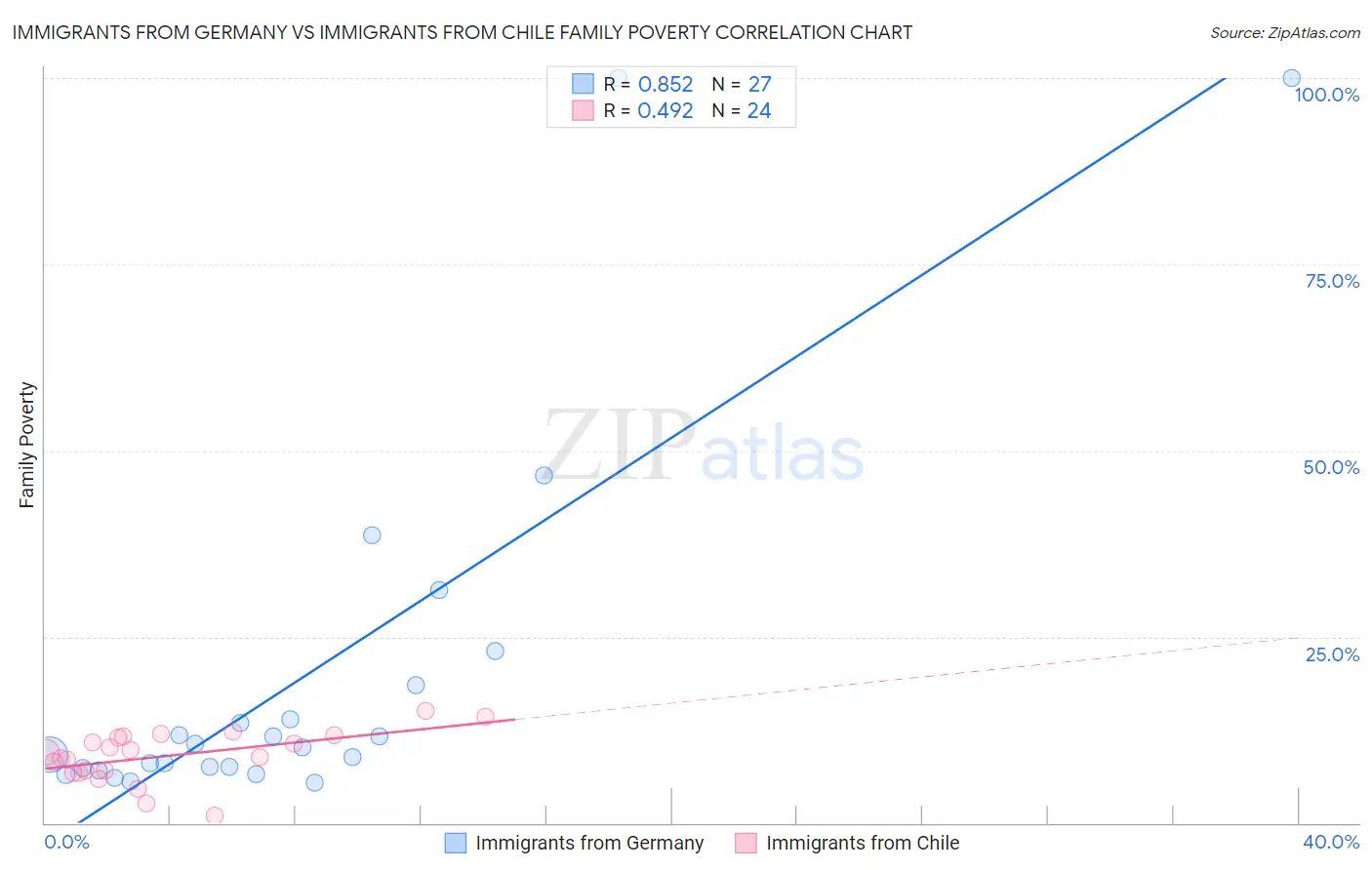 Immigrants from Germany vs Immigrants from Chile Family Poverty