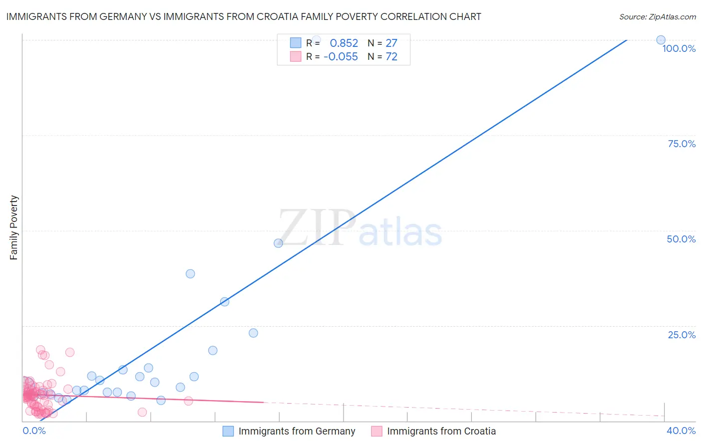 Immigrants from Germany vs Immigrants from Croatia Family Poverty