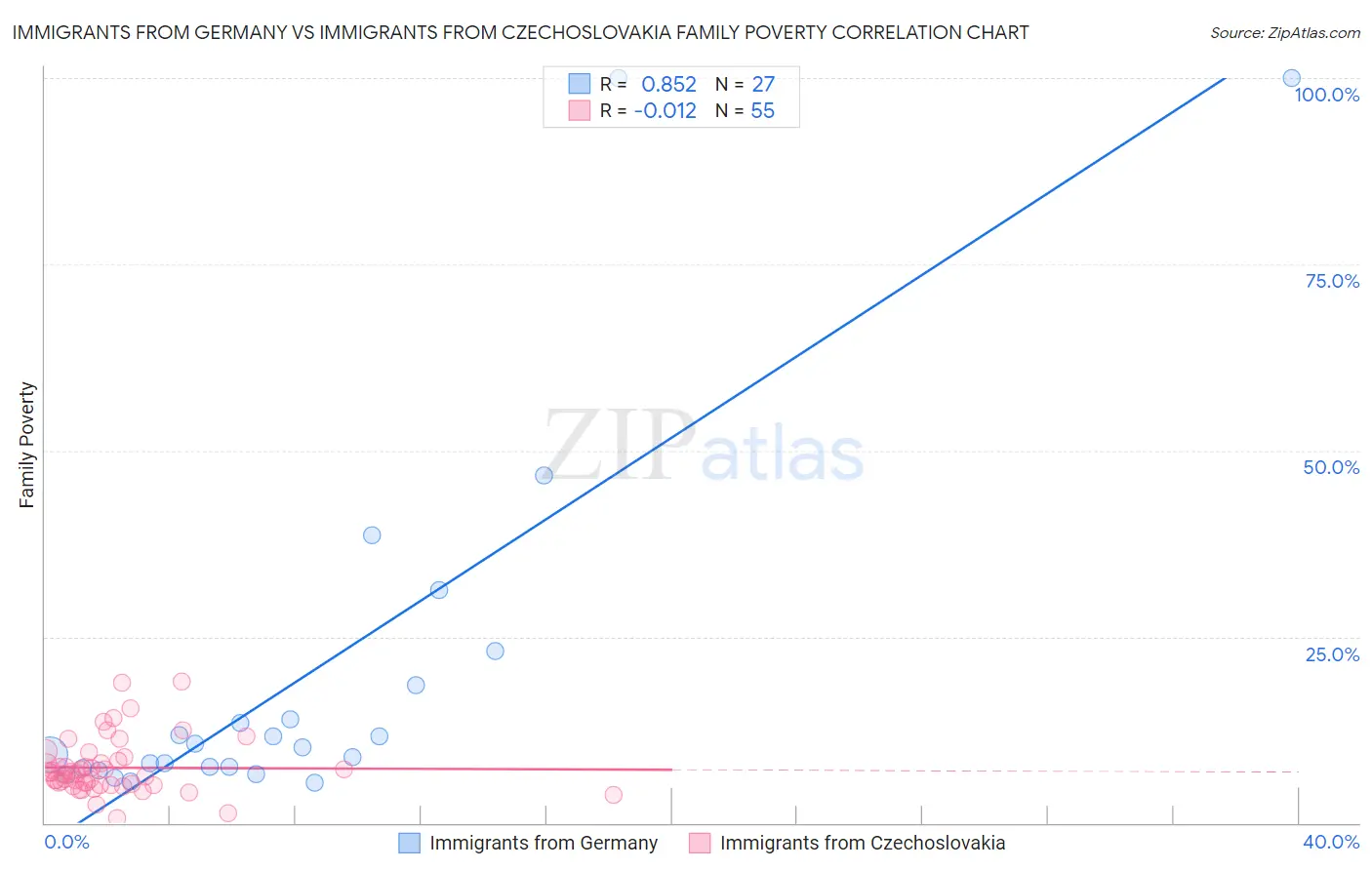 Immigrants from Germany vs Immigrants from Czechoslovakia Family Poverty