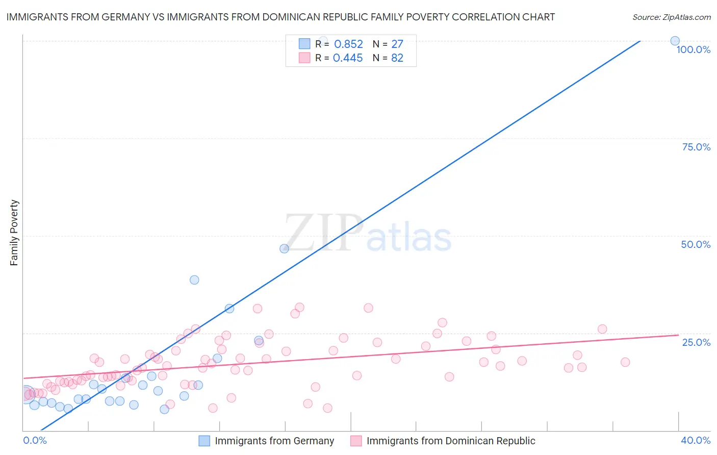 Immigrants from Germany vs Immigrants from Dominican Republic Family Poverty