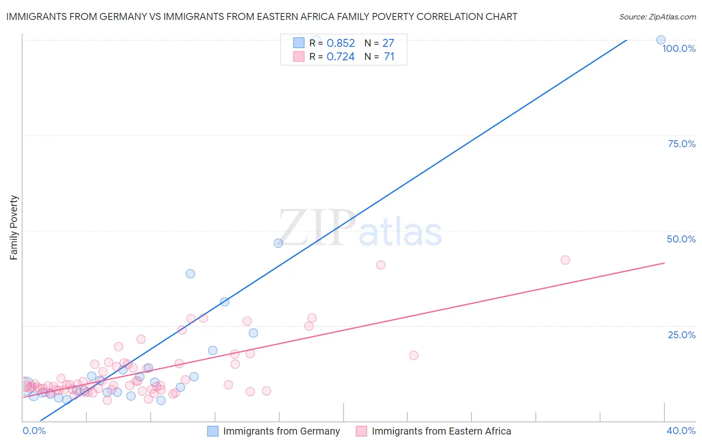 Immigrants from Germany vs Immigrants from Eastern Africa Family Poverty