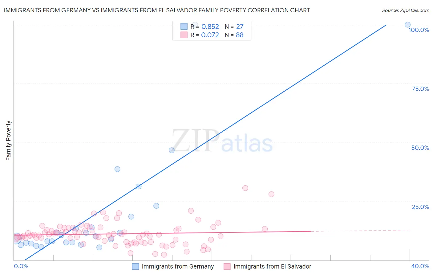 Immigrants from Germany vs Immigrants from El Salvador Family Poverty