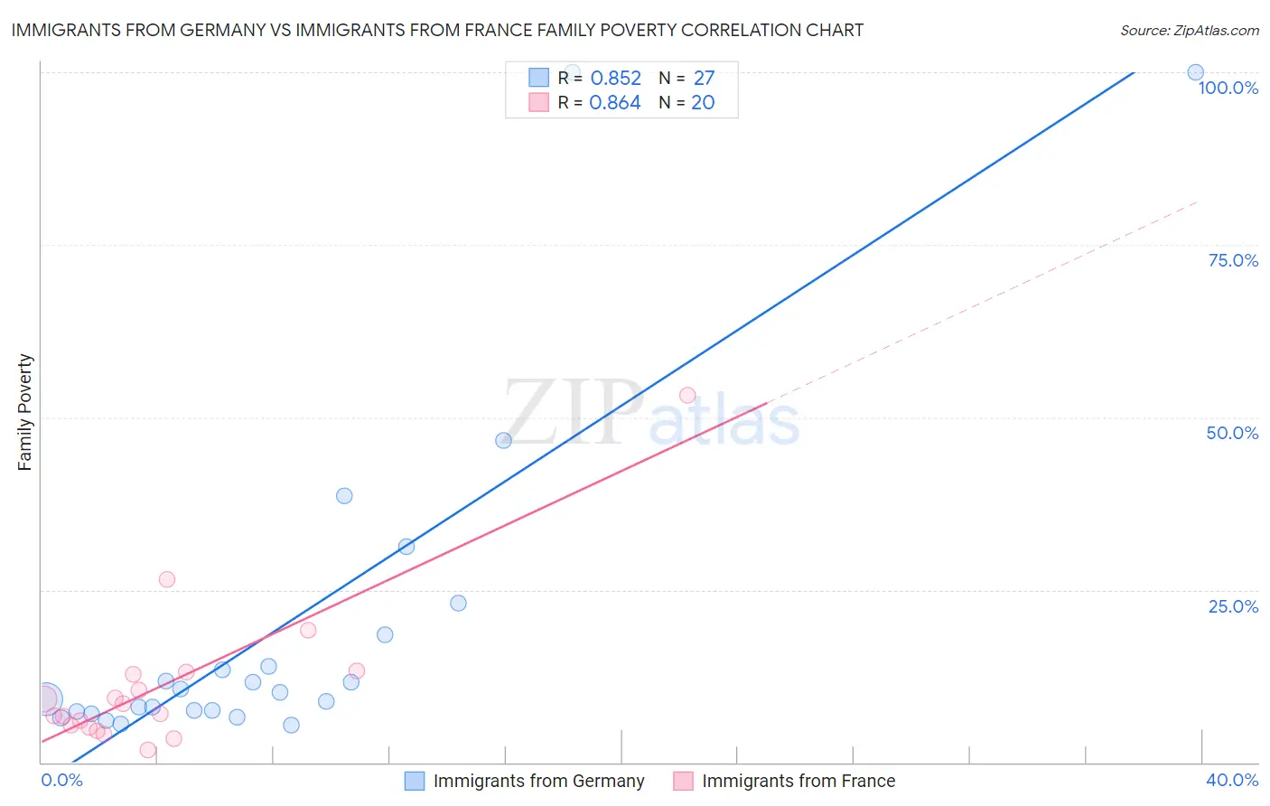 Immigrants from Germany vs Immigrants from France Family Poverty