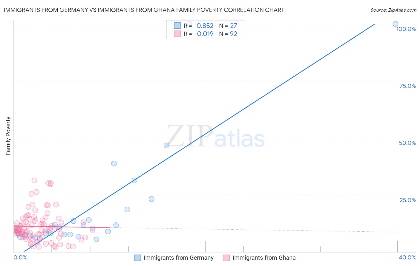 Immigrants from Germany vs Immigrants from Ghana Family Poverty