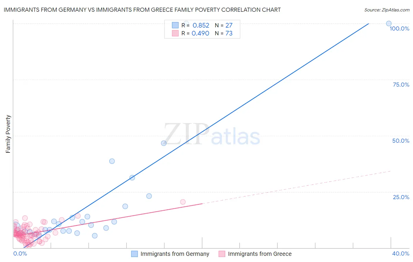 Immigrants from Germany vs Immigrants from Greece Family Poverty
