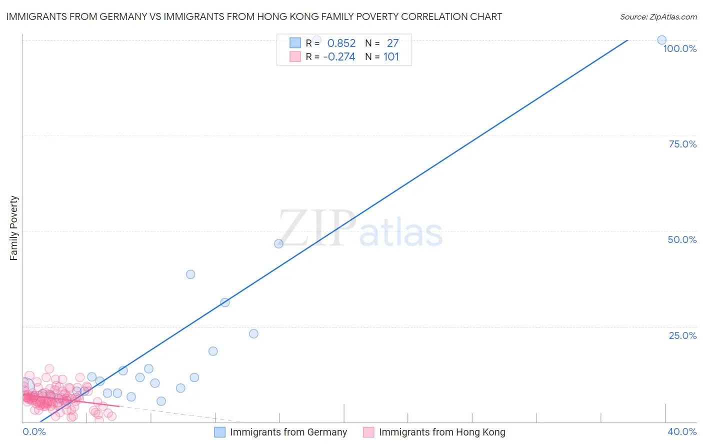 Immigrants from Germany vs Immigrants from Hong Kong Family Poverty