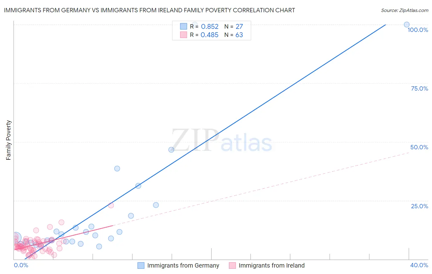 Immigrants from Germany vs Immigrants from Ireland Family Poverty