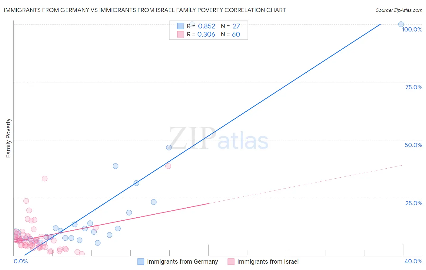 Immigrants from Germany vs Immigrants from Israel Family Poverty