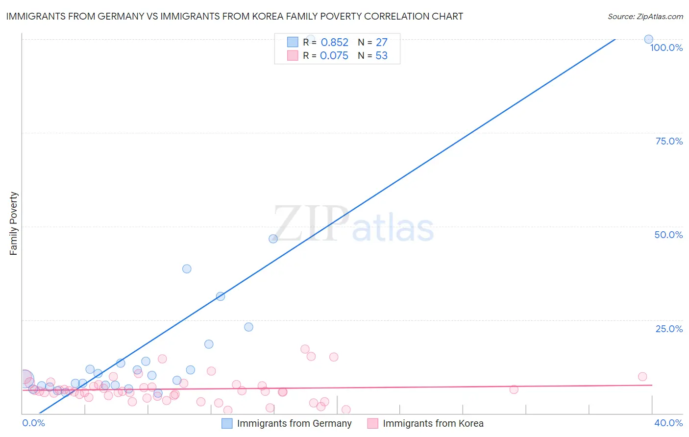 Immigrants from Germany vs Immigrants from Korea Family Poverty