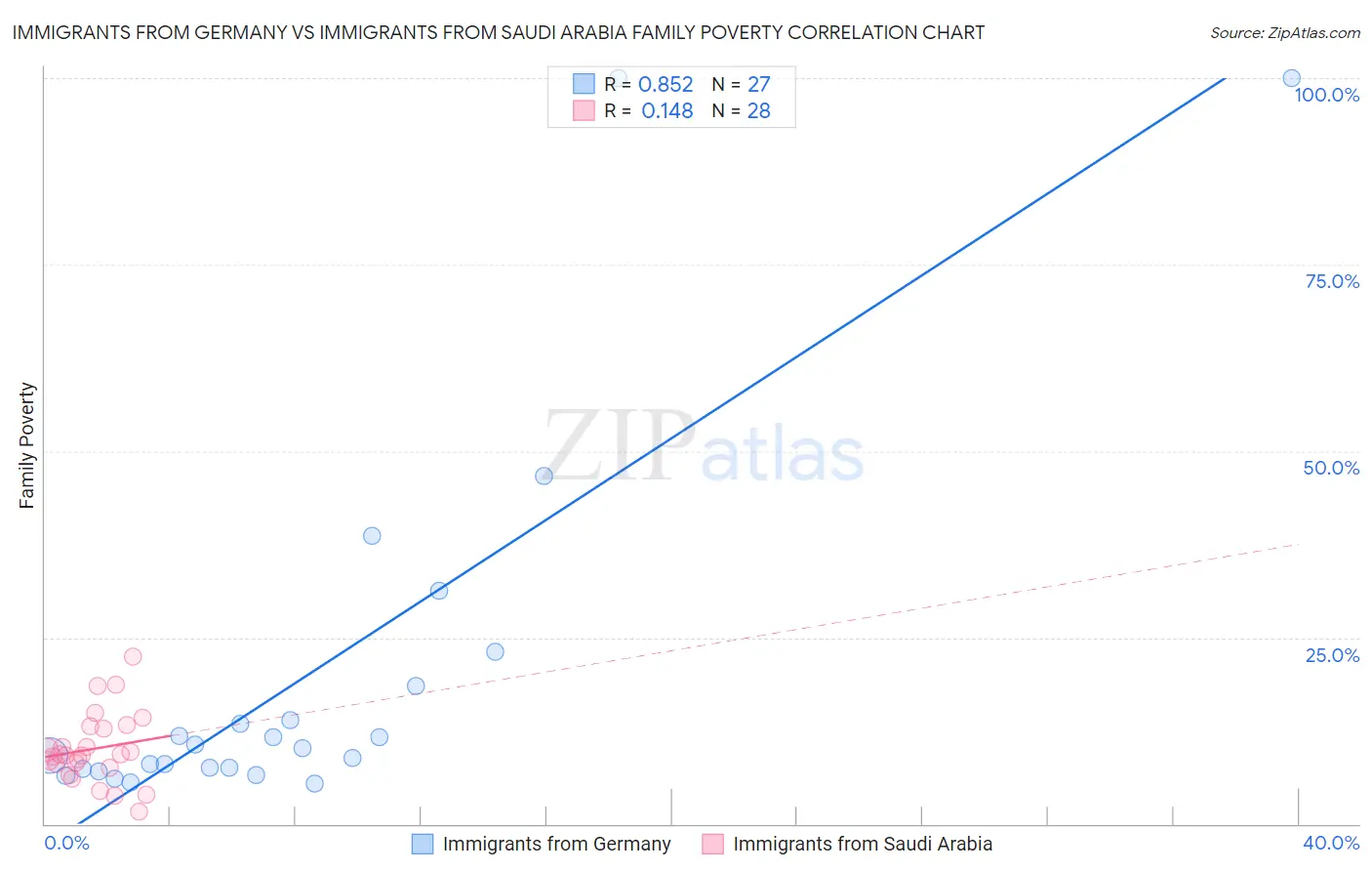 Immigrants from Germany vs Immigrants from Saudi Arabia Family Poverty