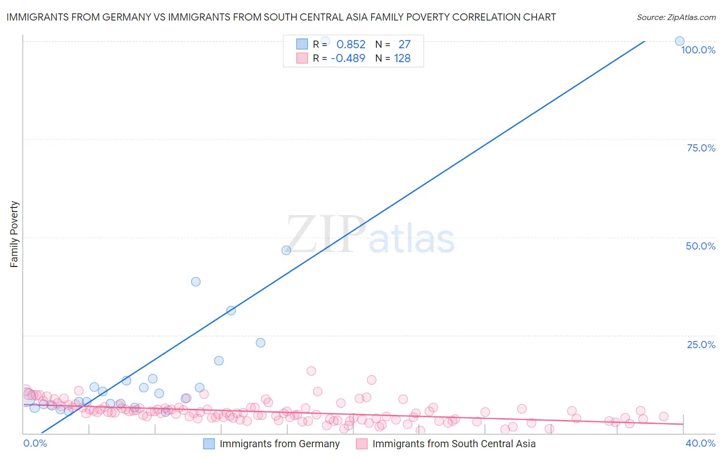 Immigrants from Germany vs Immigrants from South Central Asia Family Poverty