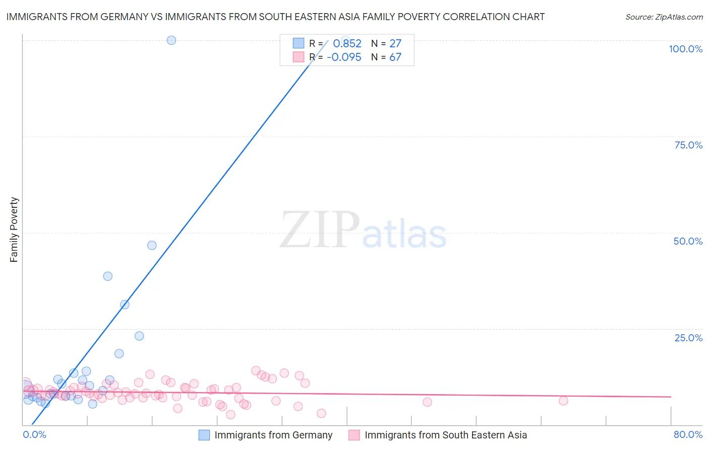 Immigrants from Germany vs Immigrants from South Eastern Asia Family Poverty
