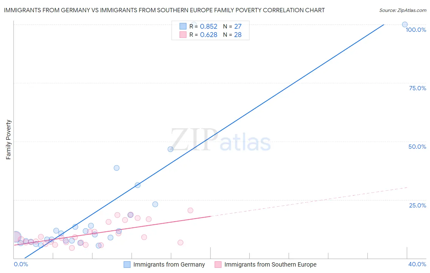 Immigrants from Germany vs Immigrants from Southern Europe Family Poverty