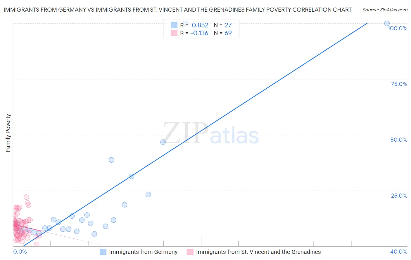 Immigrants from Germany vs Immigrants from St. Vincent and the Grenadines Family Poverty