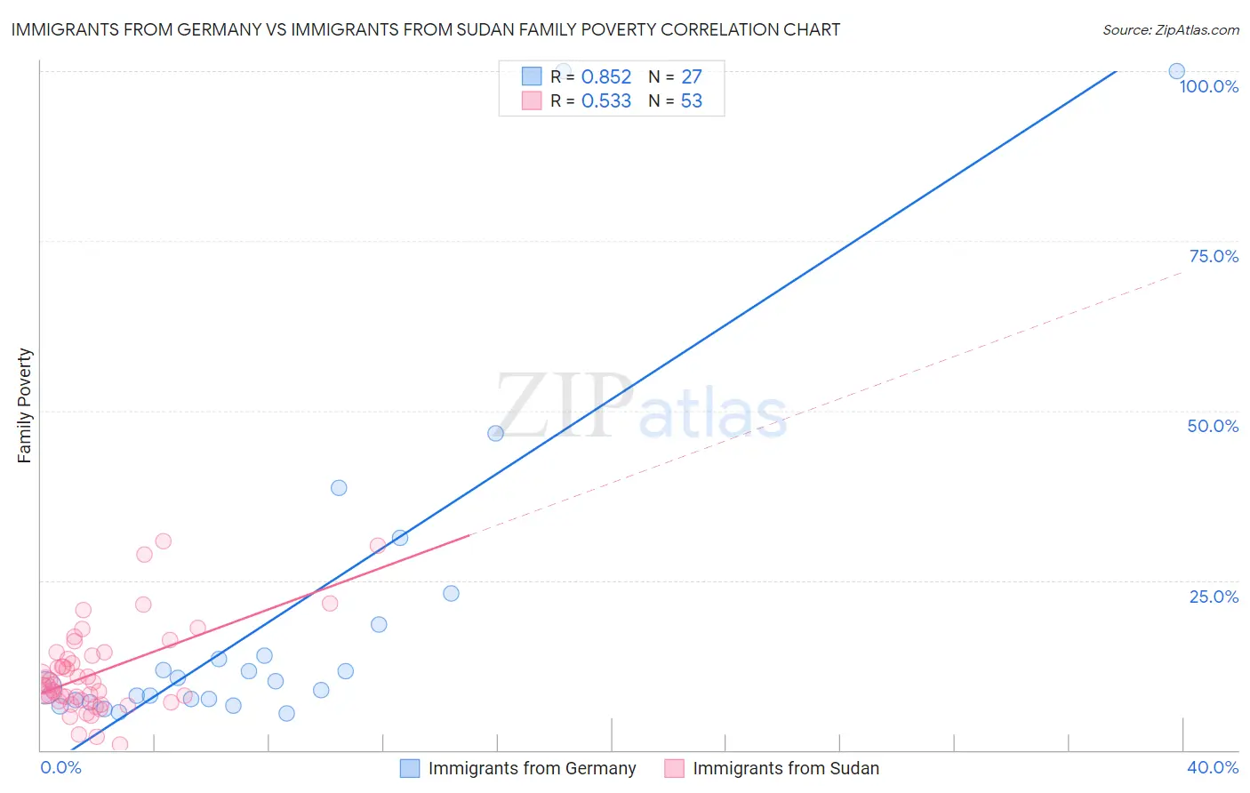 Immigrants from Germany vs Immigrants from Sudan Family Poverty