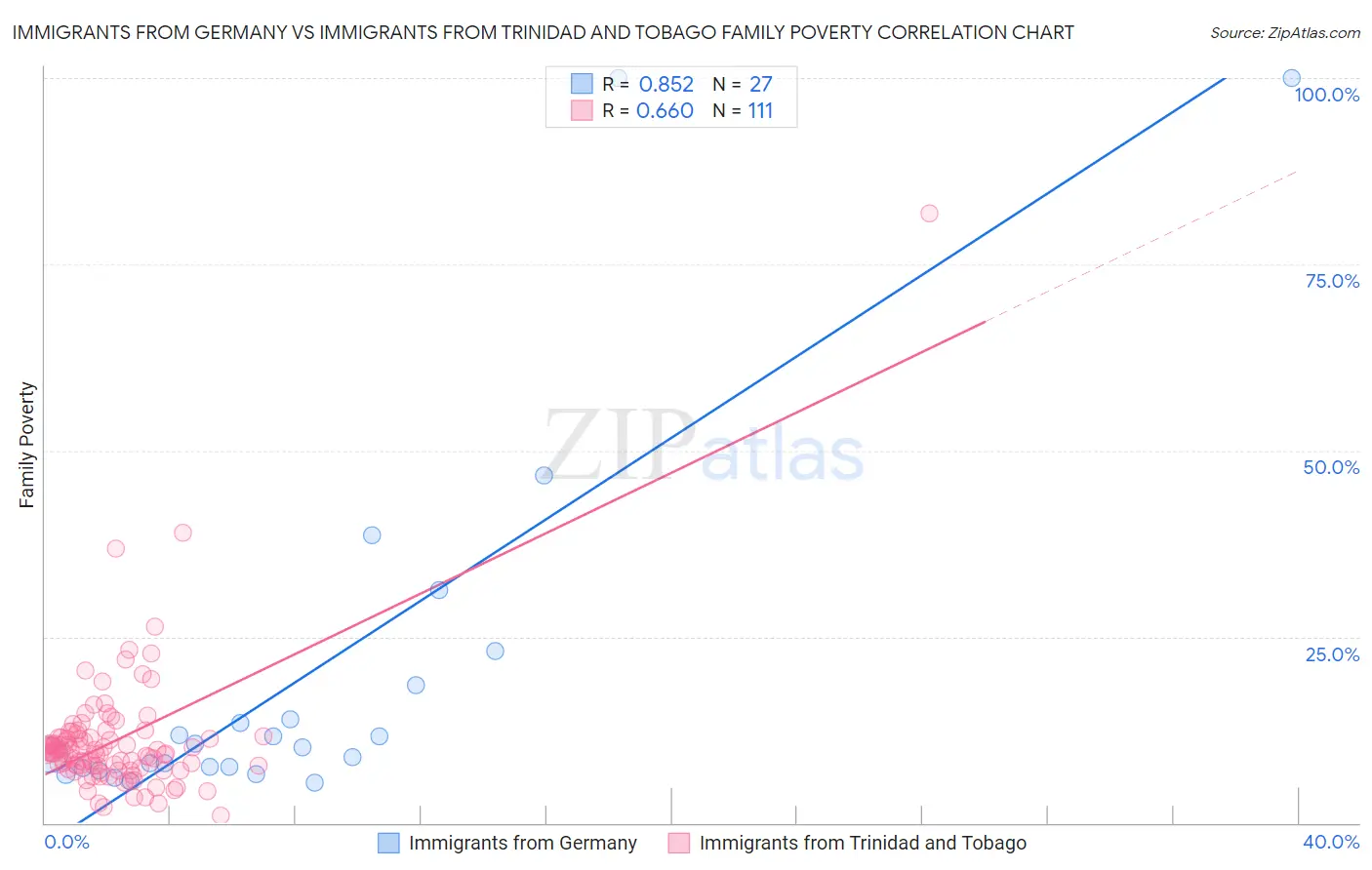 Immigrants from Germany vs Immigrants from Trinidad and Tobago Family Poverty