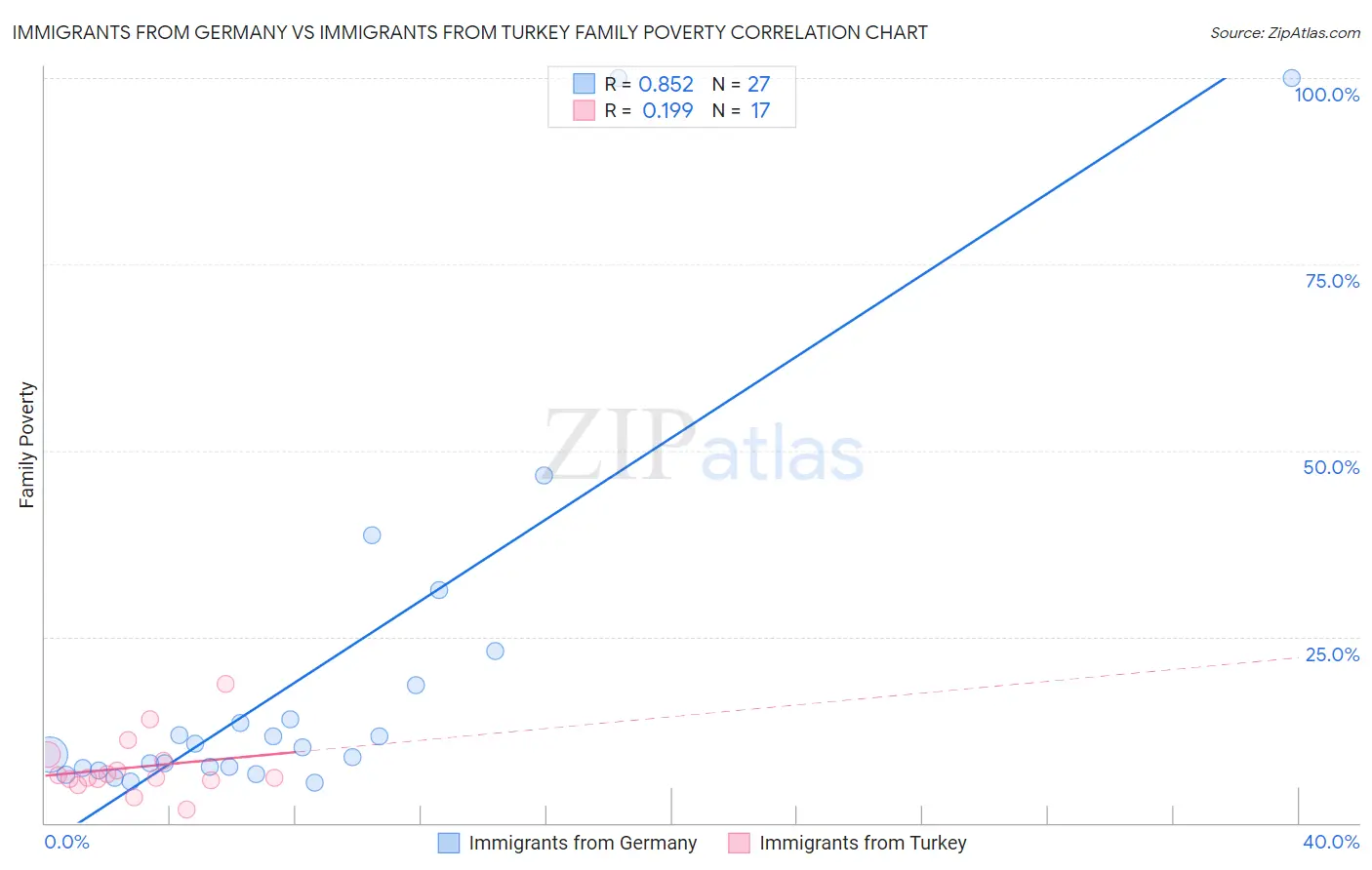 Immigrants from Germany vs Immigrants from Turkey Family Poverty