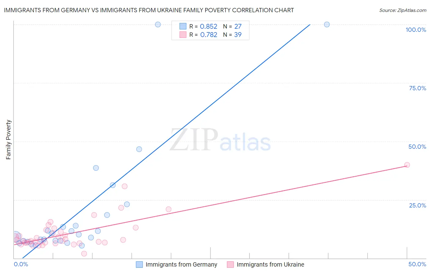 Immigrants from Germany vs Immigrants from Ukraine Family Poverty