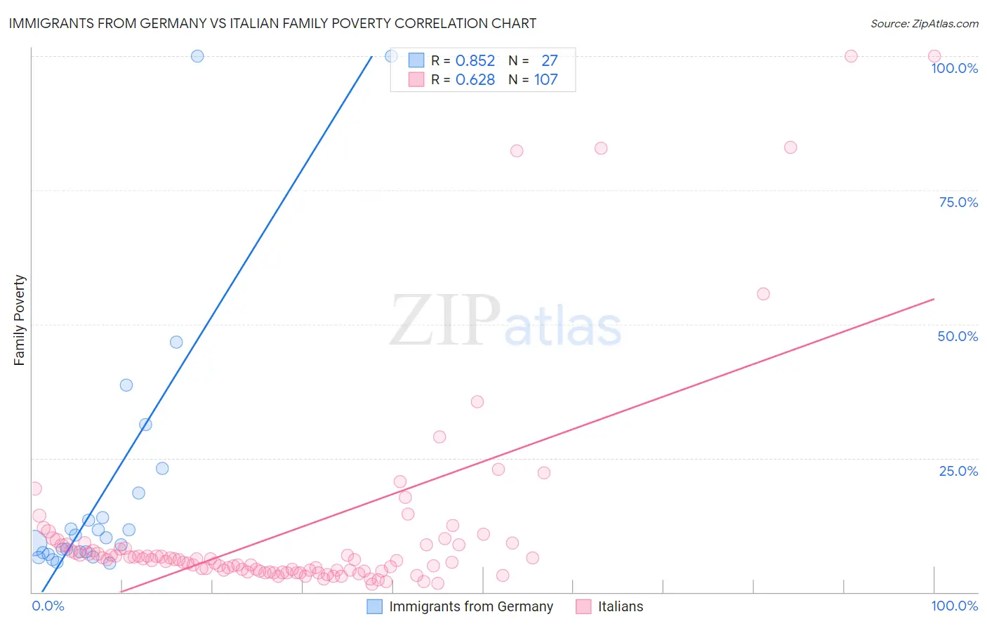 Immigrants from Germany vs Italian Family Poverty