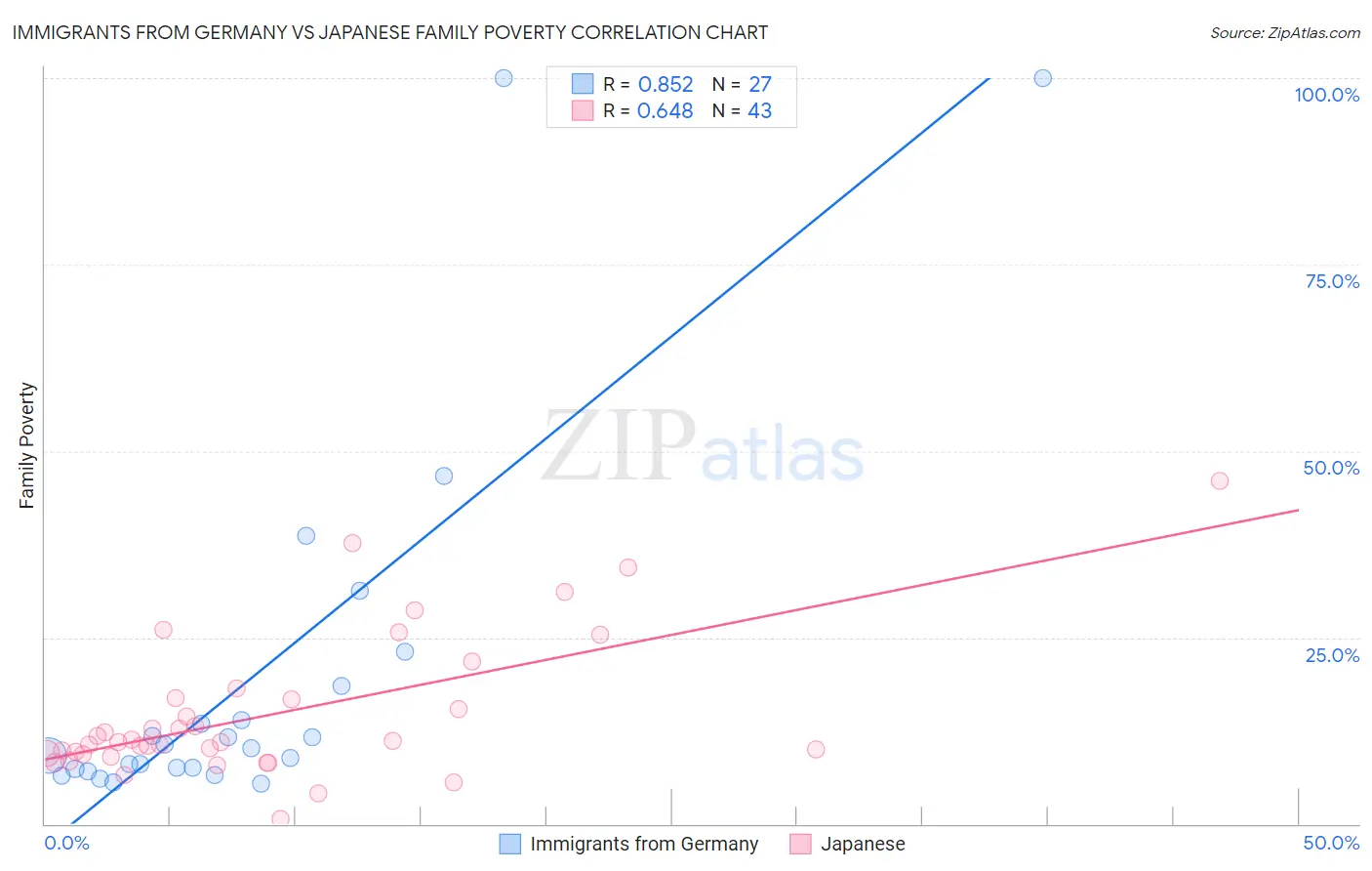 Immigrants from Germany vs Japanese Family Poverty