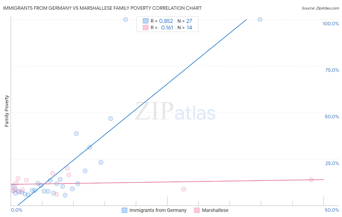 Immigrants from Germany vs Marshallese Family Poverty