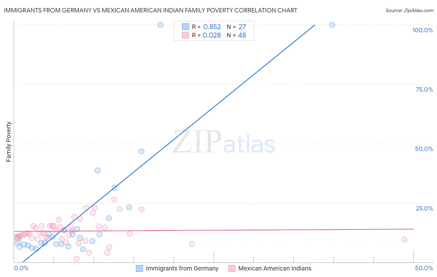 Immigrants from Germany vs Mexican American Indian Family Poverty
