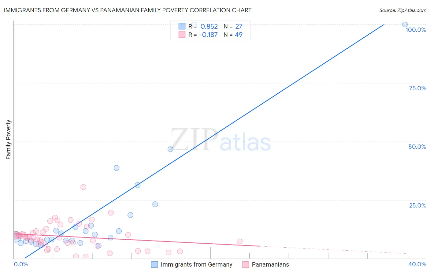 Immigrants from Germany vs Panamanian Family Poverty