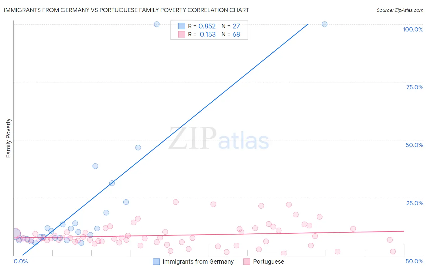 Immigrants from Germany vs Portuguese Family Poverty