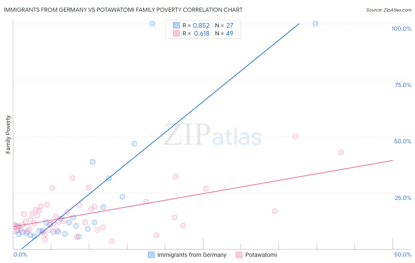 Immigrants from Germany vs Potawatomi Family Poverty