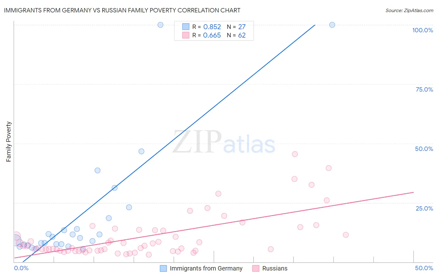 Immigrants from Germany vs Russian Family Poverty