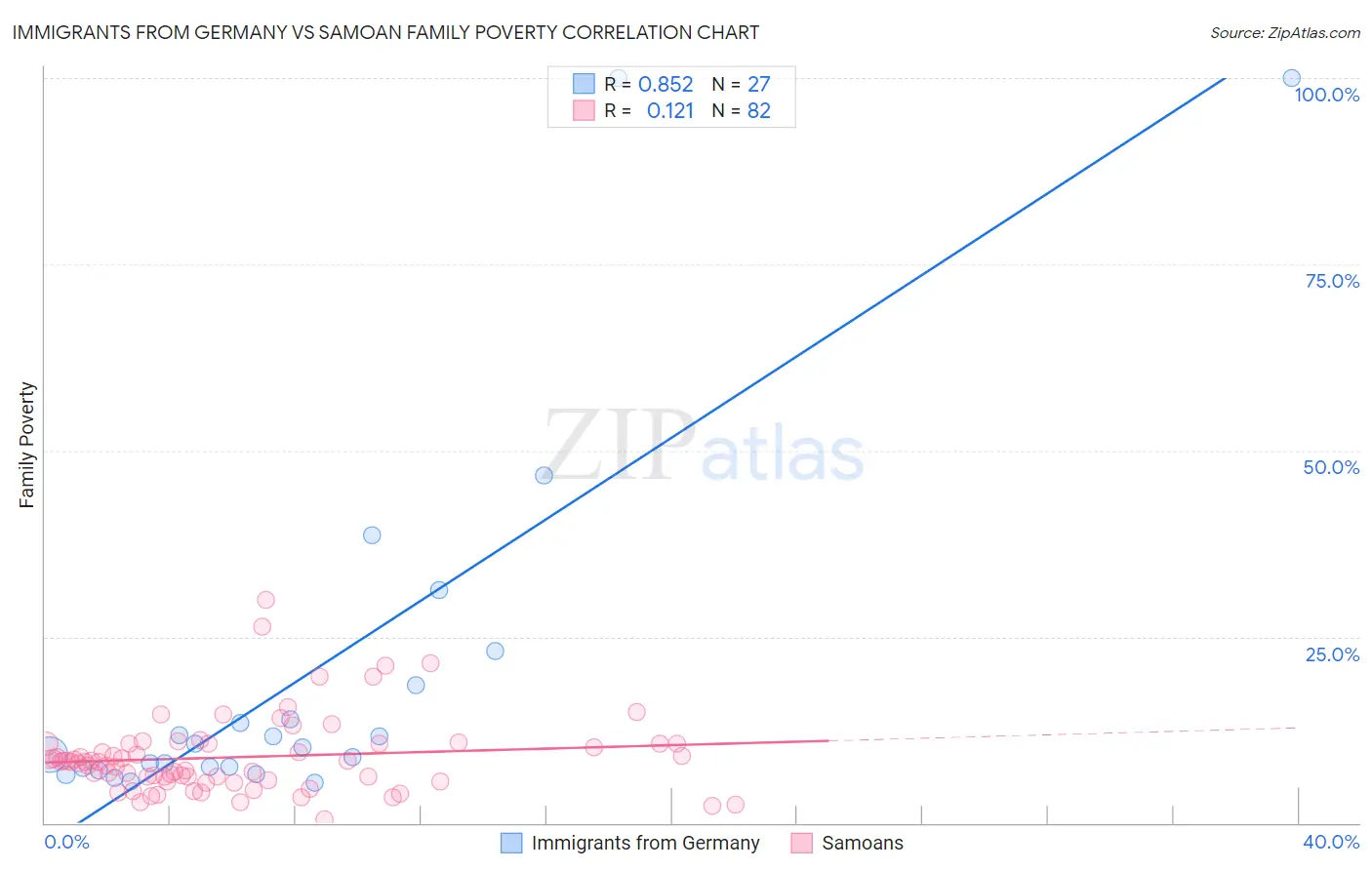 Immigrants from Germany vs Samoan Family Poverty